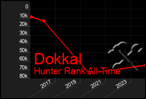 Total Graph of Dokkal