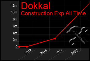 Total Graph of Dokkal