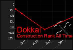 Total Graph of Dokkal