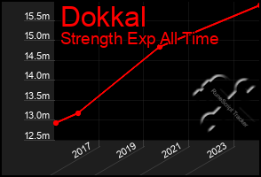 Total Graph of Dokkal