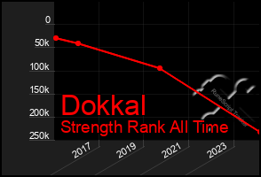 Total Graph of Dokkal