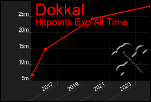 Total Graph of Dokkal