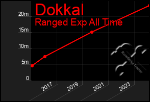 Total Graph of Dokkal