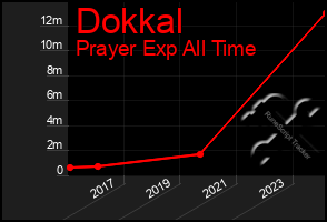 Total Graph of Dokkal