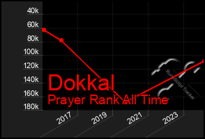 Total Graph of Dokkal