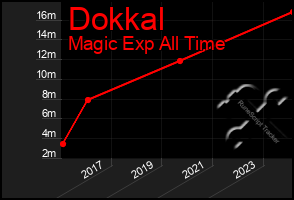 Total Graph of Dokkal