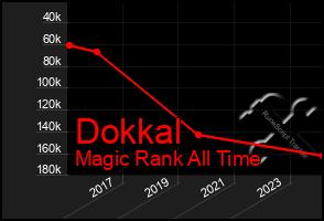 Total Graph of Dokkal