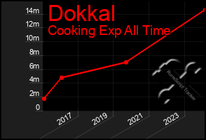 Total Graph of Dokkal