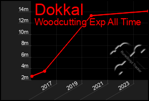 Total Graph of Dokkal