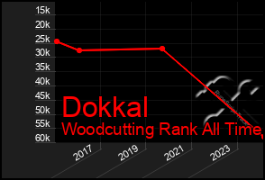 Total Graph of Dokkal