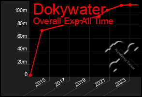 Total Graph of Dokywater