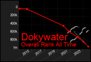 Total Graph of Dokywater