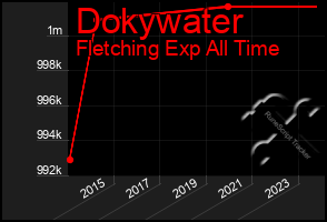 Total Graph of Dokywater