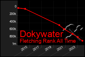 Total Graph of Dokywater