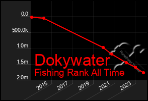 Total Graph of Dokywater