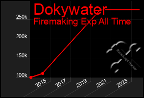 Total Graph of Dokywater