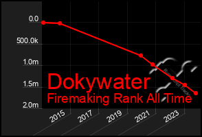 Total Graph of Dokywater