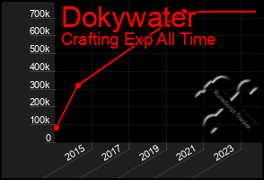 Total Graph of Dokywater