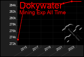 Total Graph of Dokywater