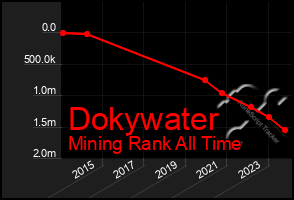 Total Graph of Dokywater