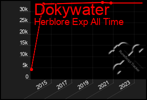 Total Graph of Dokywater