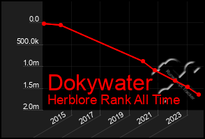 Total Graph of Dokywater