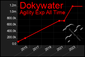 Total Graph of Dokywater