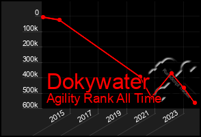 Total Graph of Dokywater