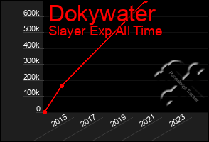 Total Graph of Dokywater