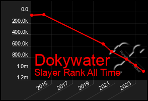 Total Graph of Dokywater