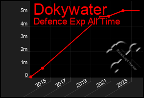 Total Graph of Dokywater