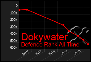 Total Graph of Dokywater