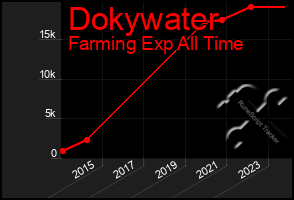 Total Graph of Dokywater