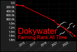 Total Graph of Dokywater