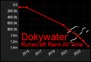 Total Graph of Dokywater