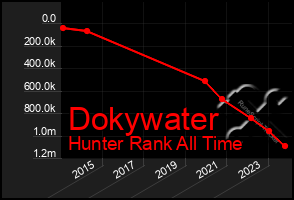 Total Graph of Dokywater