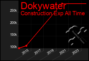 Total Graph of Dokywater