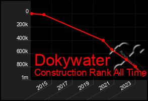 Total Graph of Dokywater