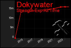 Total Graph of Dokywater