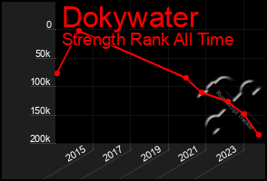 Total Graph of Dokywater