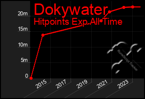 Total Graph of Dokywater