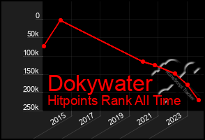 Total Graph of Dokywater