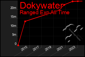 Total Graph of Dokywater