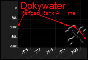 Total Graph of Dokywater