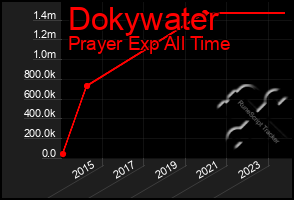 Total Graph of Dokywater