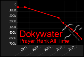 Total Graph of Dokywater