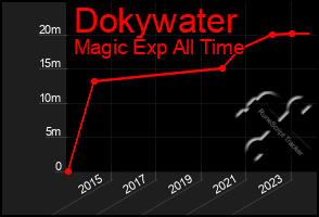 Total Graph of Dokywater