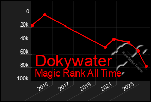 Total Graph of Dokywater