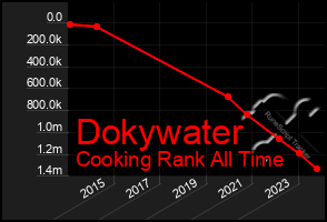 Total Graph of Dokywater