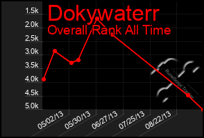 Total Graph of Dokywaterr